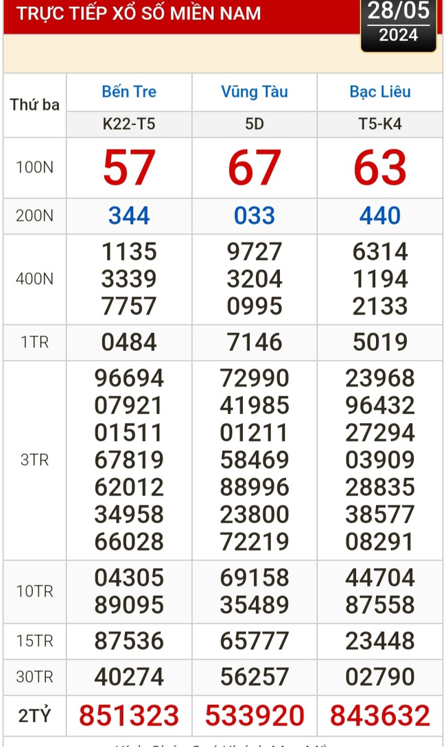 Kết quả xổ số hôm nay (28-5): Bến Tre, Vũng Tàu, Bạc Liêu, Đắk Lắk, Quảng Nam...- Ảnh 1.