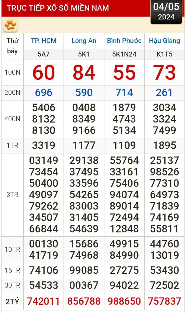 Kết quả xổ số hôm nay (4-5): TP HCM, Long An, Bình Phước, Hậu Giang, Đà Nẵng...- Ảnh 1.