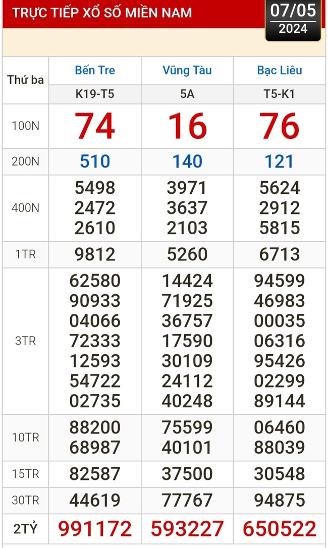 Kết quả xổ số hôm nay (7-5): Bến Tre, Vũng Tàu, Bạc Liêu, Đắk Lắk, Quảng Nam...- Ảnh 1.
