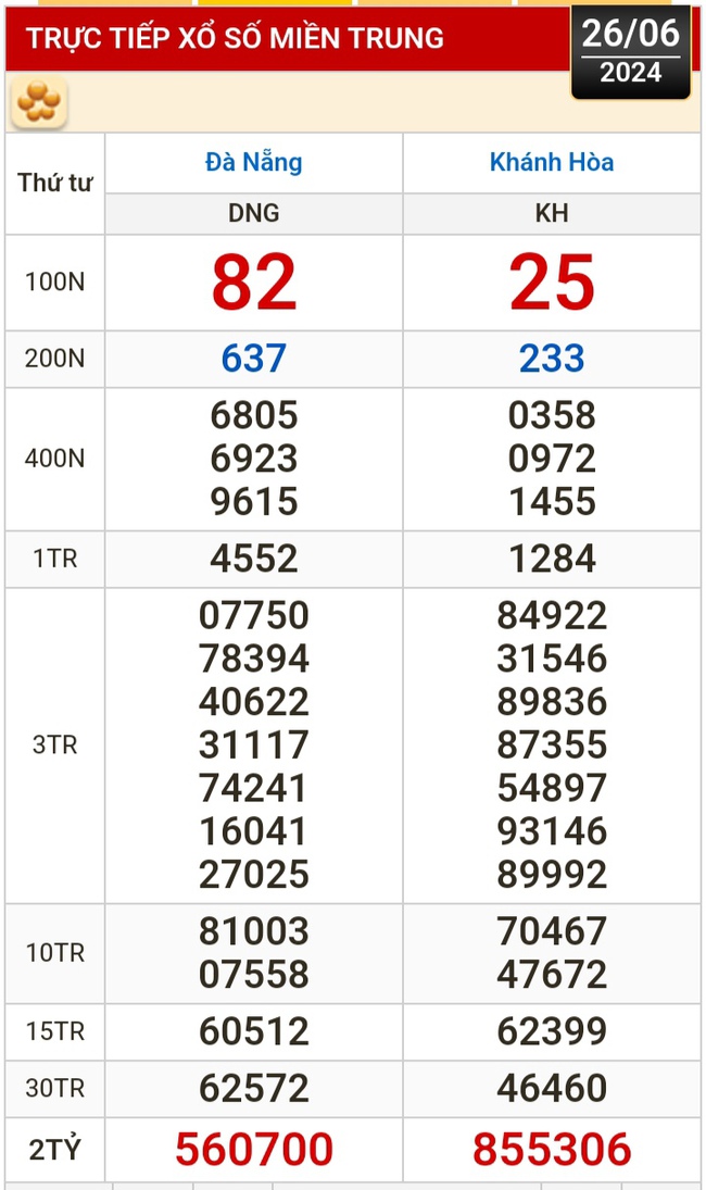 Kết quả xổ số hôm nay, 26-6: Đồng Nai, Cần Thơ, Sóc Trăng, Đà Nẵng, Khánh Hòa...- Ảnh 2.