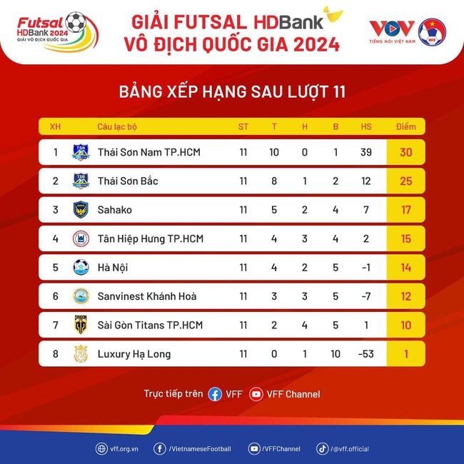 Á quân gây sốc vòng  11 giải futsal VĐQG- Ảnh 3.