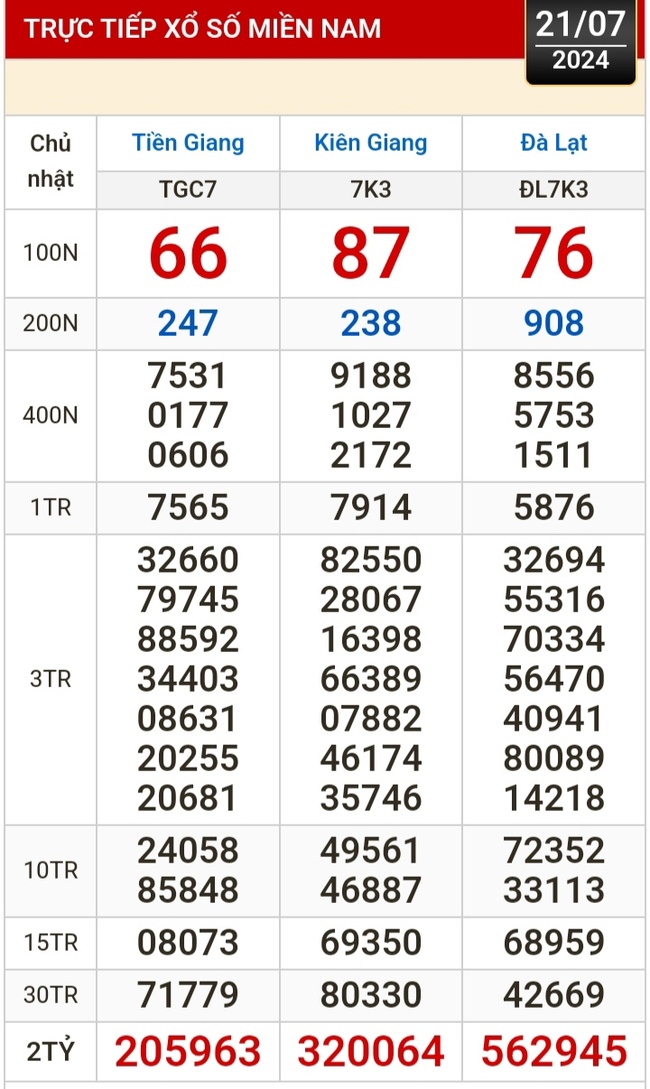 Kết quả xổ số hôm nay (21-7): Tiền Giang, Kiên Giang, Đà Lạt, Khánh Hòa, Thái Bình...- Ảnh 1.