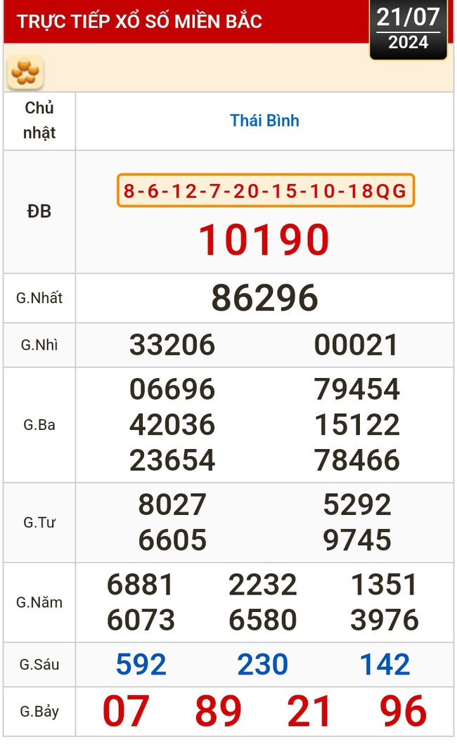 Kết quả xổ số hôm nay (21-7): Tiền Giang, Kiên Giang, Đà Lạt, Khánh Hòa, Thái Bình...- Ảnh 2.