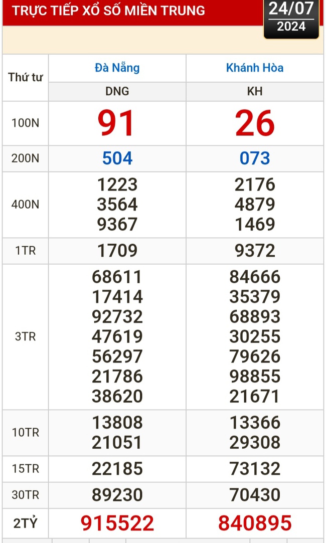 Kết quả xổ số hôm nay, 24-7: Đồng Nai, Cần Thơ, Sóc Trăng, Đà Nẵng, Khánh Hòa...- Ảnh 2.