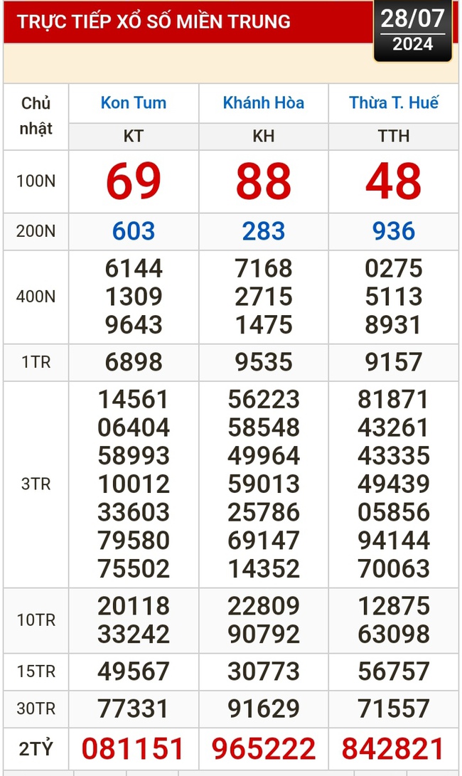 Kết quả xổ số hôm nay (28-7): Tiền Giang, Kiên Giang, Đà Lạt, Khánh Hòa, Thái Bình...- Ảnh 3.