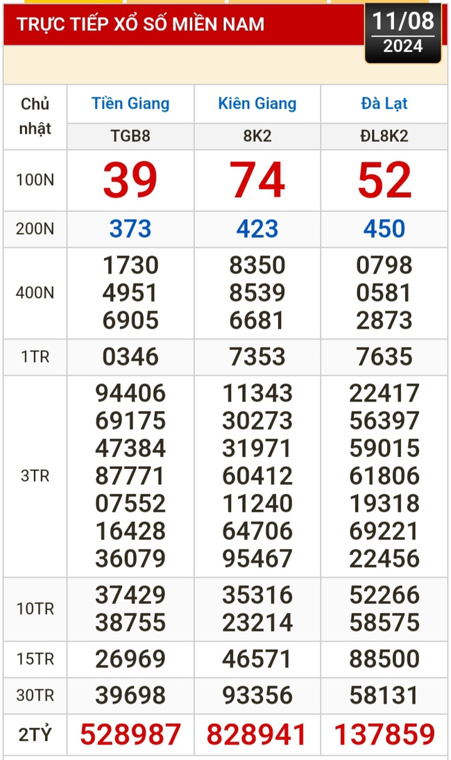 Kết quả xổ số hôm nay (11-8): Tiền Giang, Kiên Giang, Đà Lạt, Khánh Hòa, Thái Bình...- Ảnh 1.