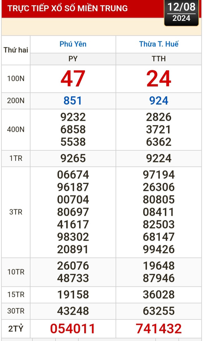 Kết quả xổ số hôm nay, 12-8: TP HCM, Đồng Tháp, Cà Mau, Phú Yên, Hà Nội...- Ảnh 2.