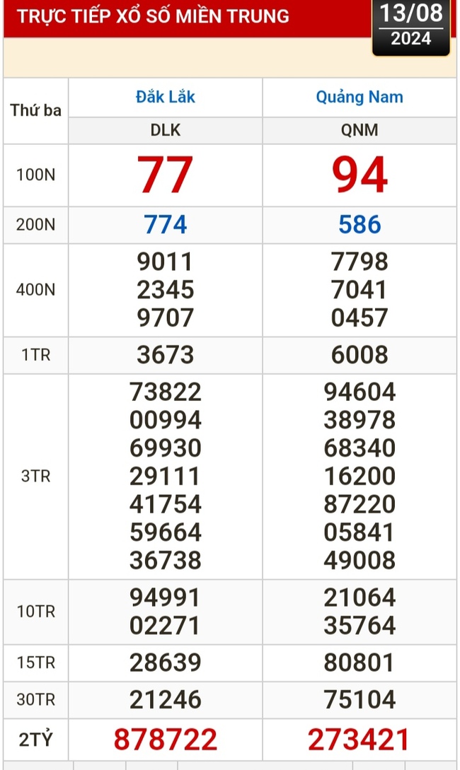 Kết quả xổ số hôm nay, 13-8: Bến Tre, Vũng Tàu, Bạc Liêu, Đắk Lắk, Quảng Nam...- Ảnh 2.