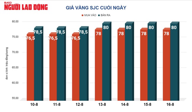 Giá vàng hôm nay,17-8: Tăng lên mức kỷ lục- Ảnh 2.