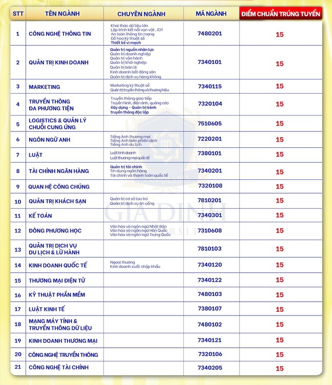 Công bố điểm chuẩn ĐH 2024 mới nhất- Ảnh 2.