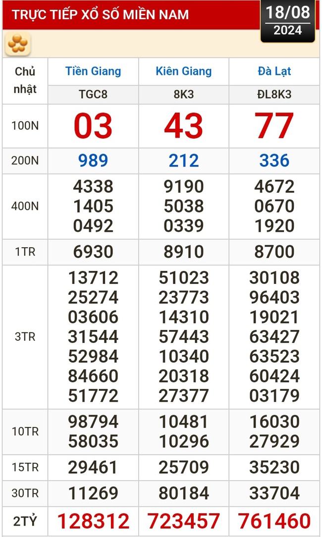 Kết quả xổ số hôm nay (18-8): Tiền Giang, Kiên Giang, Đà Lạt, Khánh Hòa, Thái Bình...- Ảnh 1.