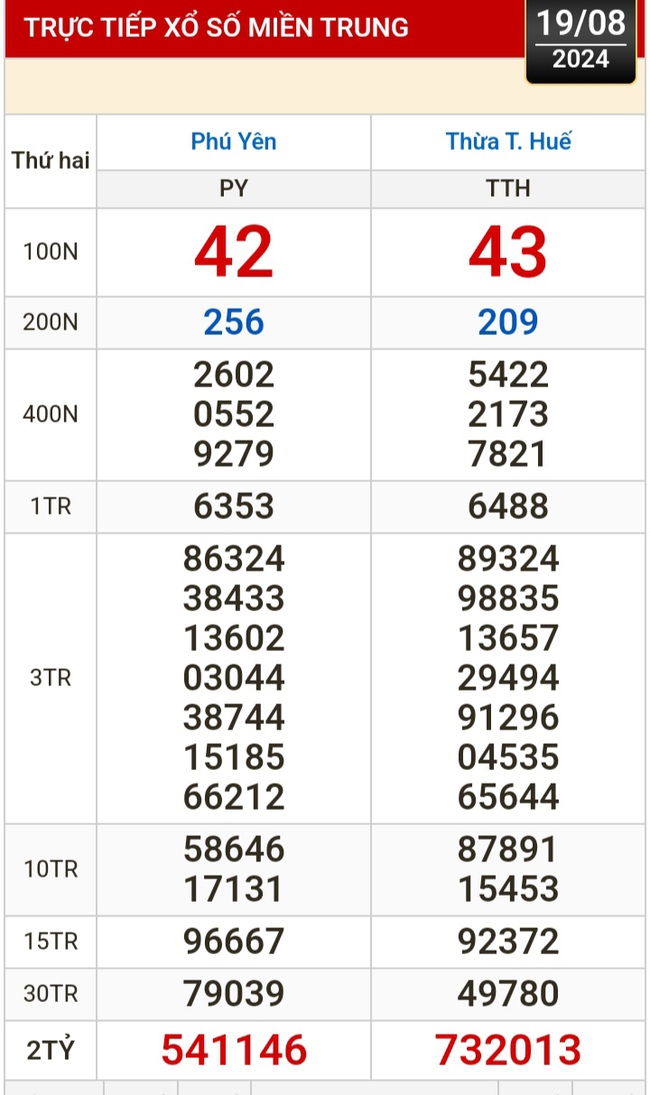 Kết quả xổ số hôm nay, 19-8: TP HCM, Đồng Tháp, Cà Mau, Phú Yên, Hà Nội...- Ảnh 2.