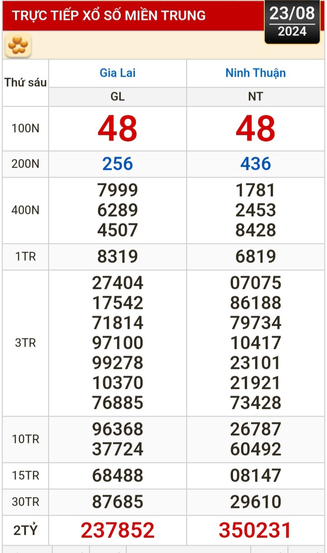 Kết quả xổ số ngày 23-8: Vĩnh Long, Bình Dương, Trà Vinh, Hải Phòng...- Ảnh 2.