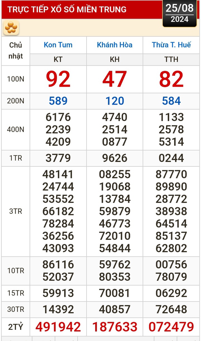 Kết quả xổ số hôm nay (25-8): Tiền Giang, Kiên Giang, Đà Lạt, Khánh Hòa, Thái Bình- Ảnh 2.