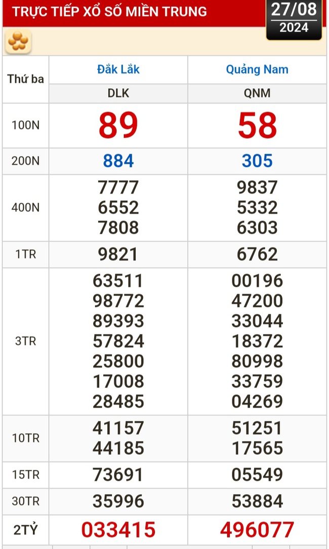 Kết quả xổ số hôm nay, 27-8: Bến Tre, Vũng Tàu, Bạc Liêu, Đắk Lắk, Quảng Nam, Quảng Ninh- Ảnh 2.