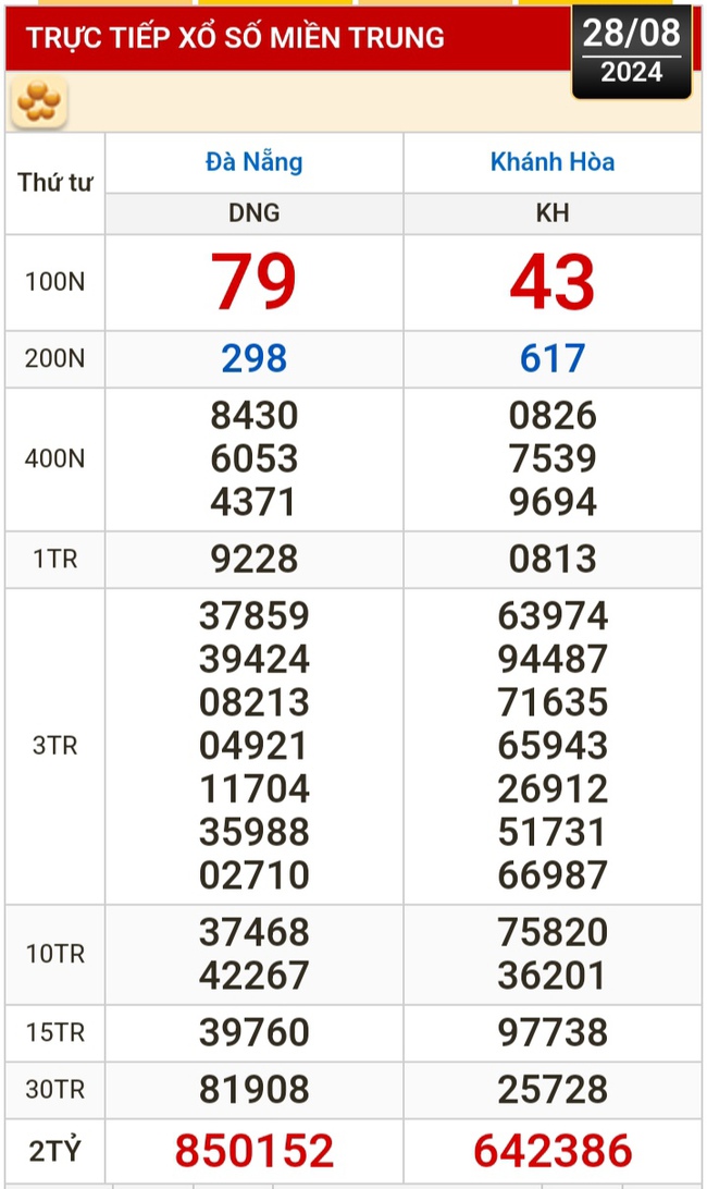 Kết quả xổ số hôm nay, 28-8: Đồng Nai, Cần Thơ, Sóc Trăng, Đà Nẵng, Khánh Hòa, Bắc Ninh- Ảnh 2.