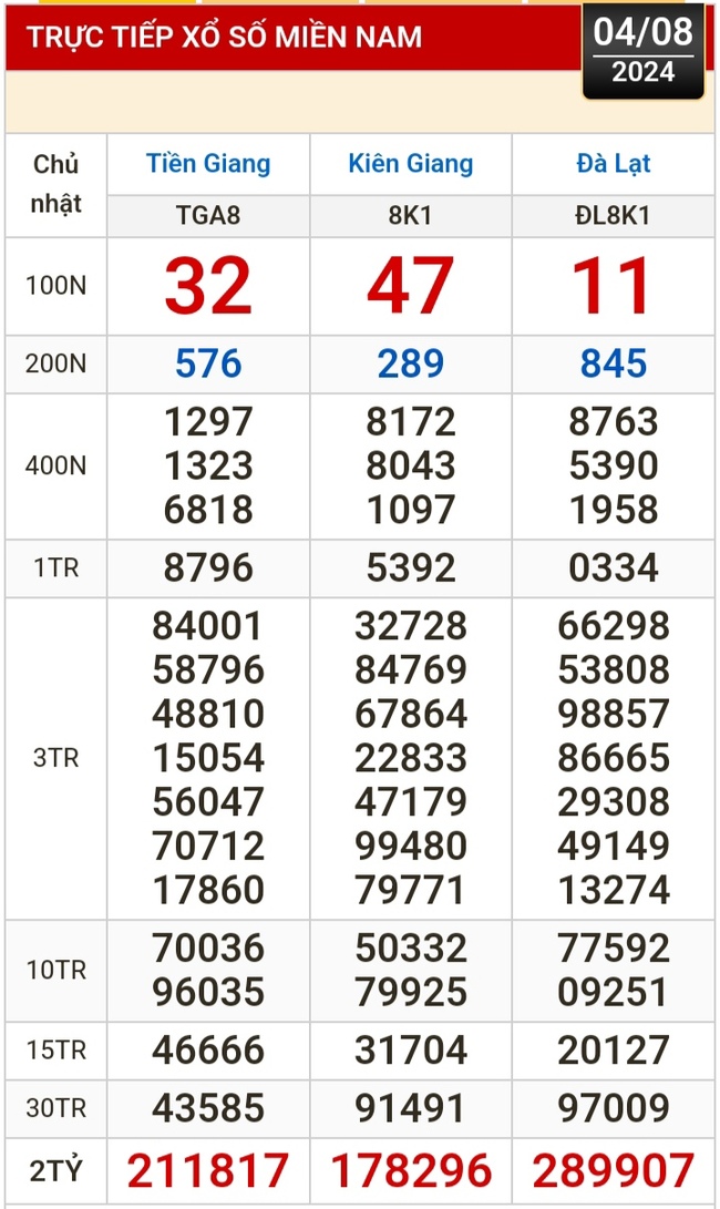 Kết quả xổ số hôm nay (4-8): Tiền Giang, Kiên Giang, Đà Lạt, Khánh Hòa, Thái Bình...- Ảnh 1.