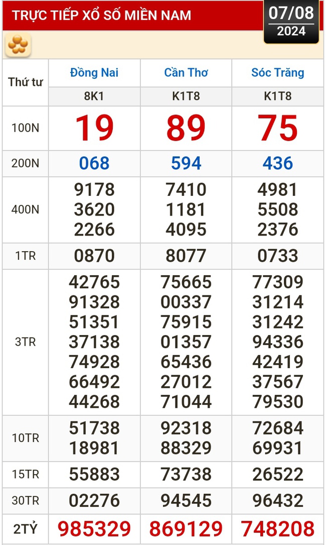 Kết quả xổ số hôm nay, 7-8: Đồng Nai, Cần Thơ, Sóc Trăng, Đà Nẵng, Khánh Hòa...- Ảnh 1.