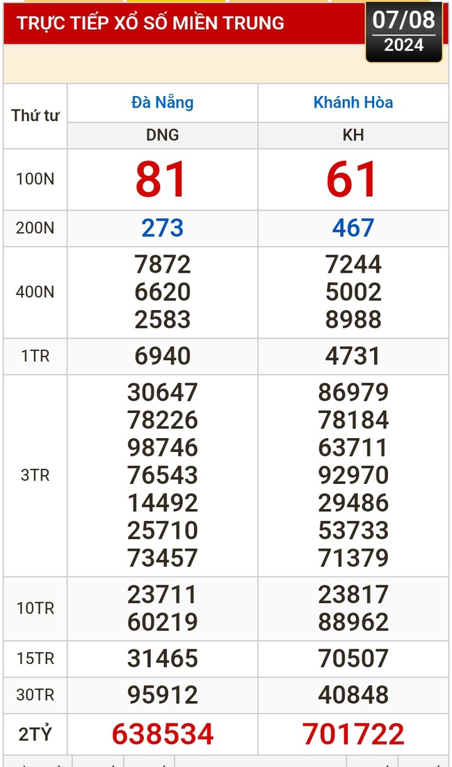 Kết quả xổ số hôm nay, 7-8: Đồng Nai, Cần Thơ, Sóc Trăng, Đà Nẵng, Khánh Hòa...- Ảnh 2.