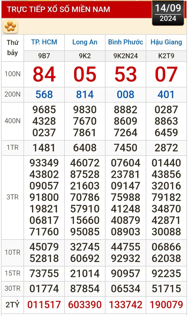 Kết quả xổ số hôm nay, 14-9: TP HCM, Long An, Bình Phước, Hậu Giang, Đà Nẵng, Nam Định- Ảnh 1.