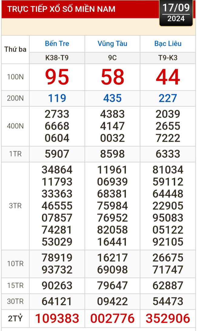 Kết quả xổ số hôm nay, 17-9: Bến Tre, Vũng Tàu, Bạc Liêu, Đắk Lắk, Quảng Nam, Quảng Ninh- Ảnh 1.