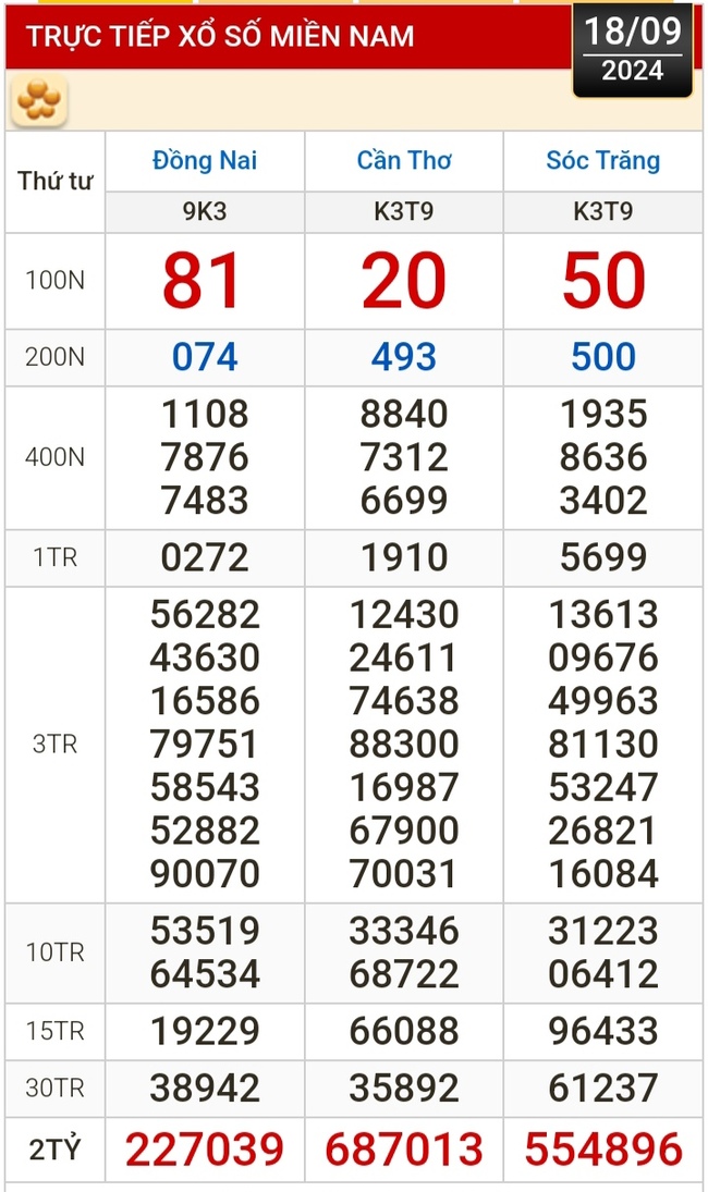 Kết quả xổ số hôm nay, 18-9: Đồng Nai, Cần Thơ, Sóc Trăng, Đà Nẵng, Khánh Hòa...- Ảnh 1.