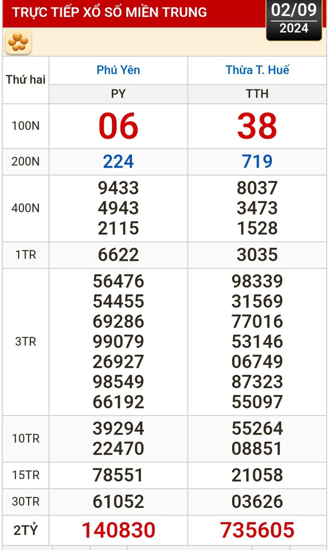 Kết quả xổ số hôm nay, 2-9: Tiền Giang, Kiên Giang, Đà Lạt, Khánh Hòa, Thái Bình- Ảnh 2.