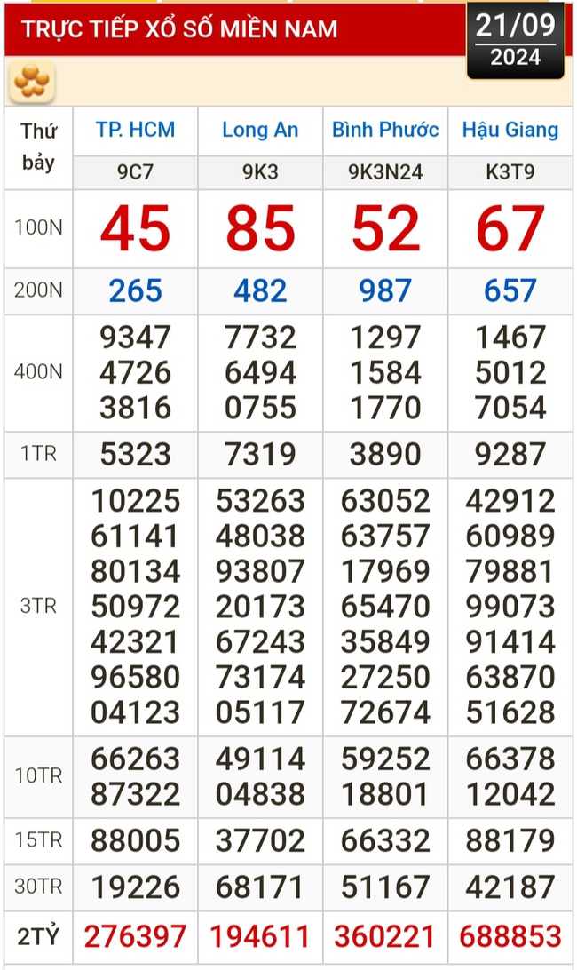 Kết quả xổ số hôm nay, 21-9: TP HCM, Long An, Bình Phước, Hậu Giang, Đà Nẵng, Nam Định- Ảnh 1.