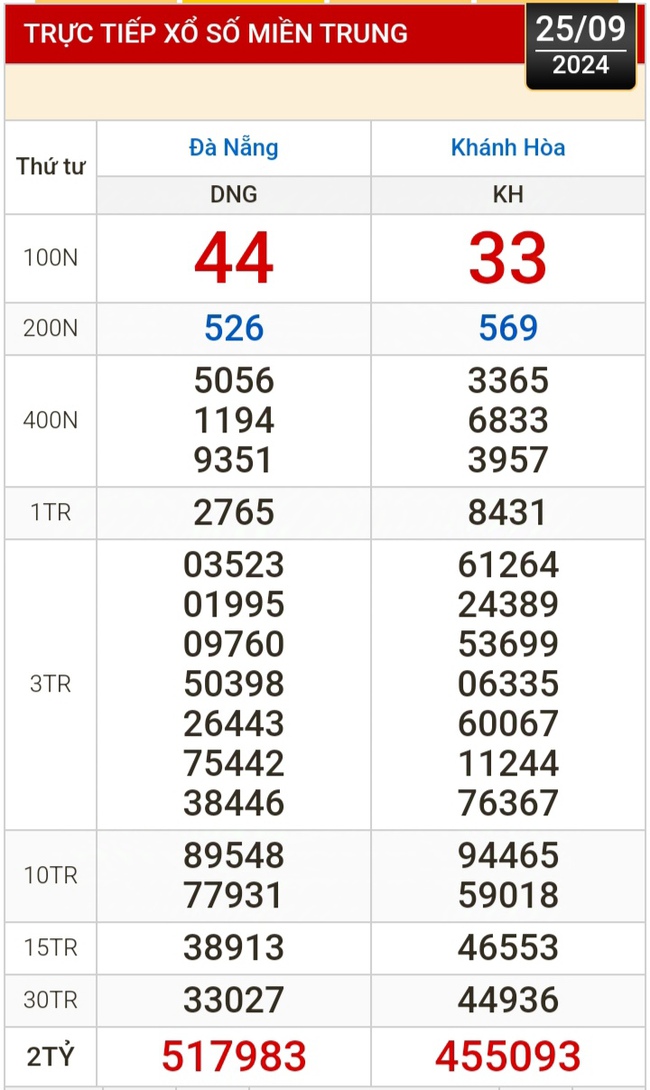 Kết quả xổ số hôm nay, 25-9: Đồng Nai, Cần Thơ, Sóc Trăng, Đà Nẵng, Khánh Hòa...- Ảnh 2.