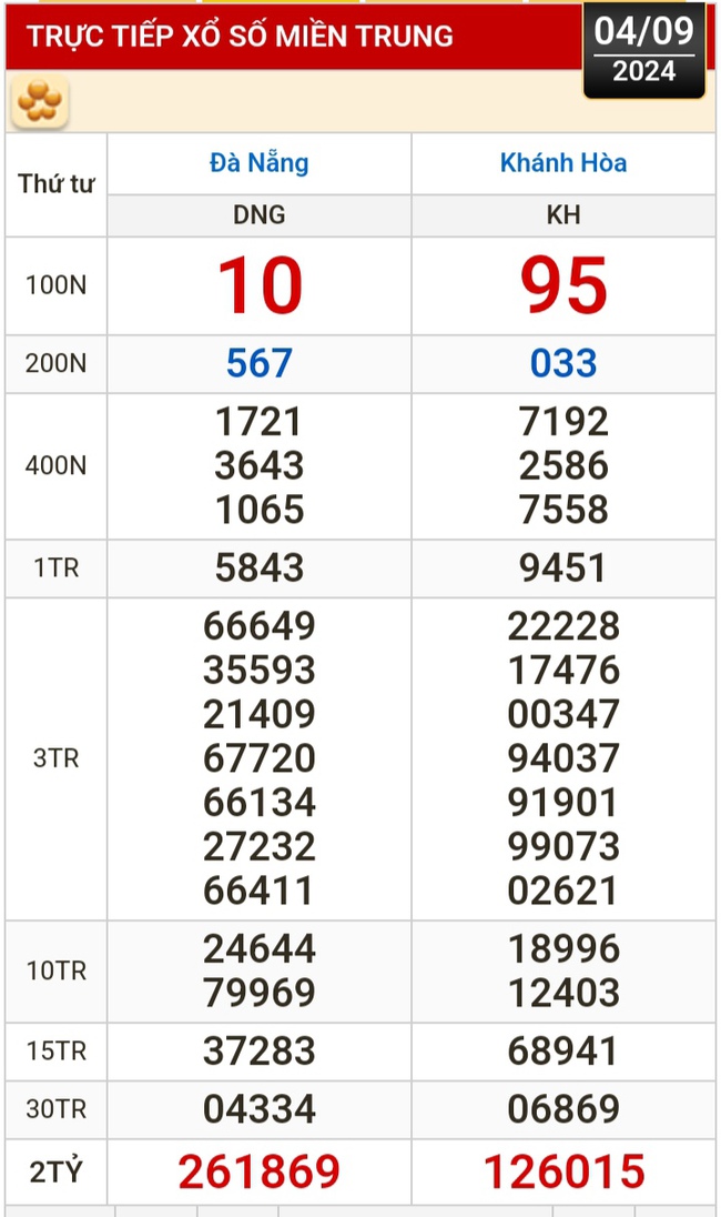 Kết quả xổ số hôm nay, 4-9: Đồng Nai, Cần Thơ, Sóc Trăng, Đà Nẵng, Khánh Hòa...- Ảnh 2.