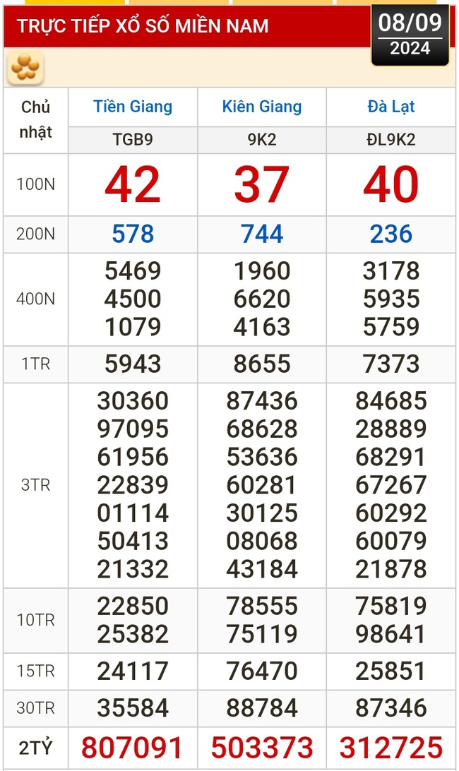 Kết quả xổ số hôm nay (8-9): Tiền Giang, Kiên Giang, Đà Lạt, Khánh Hòa, Kon Tum, Thái Bình...- Ảnh 1.