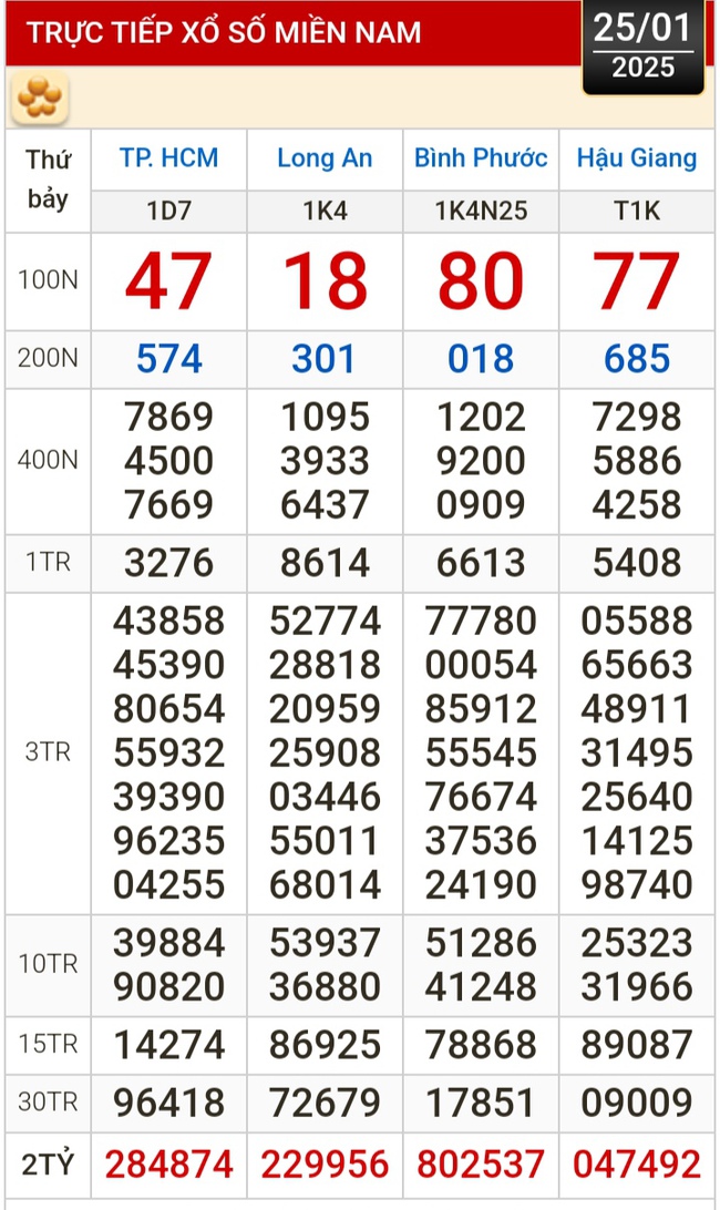 Kết quả xổ số hôm nay, 25-1: TP HCM, Long An, Bình Phước, Hậu Giang, Đà Nẵng...- Ảnh 1.