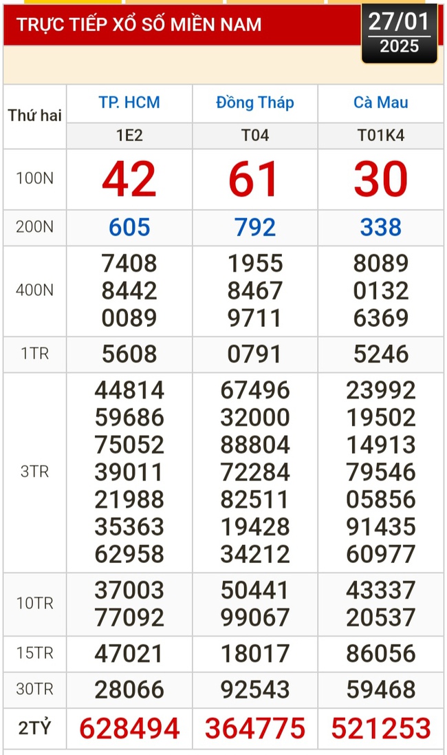 Kết quả xổ số hôm nay, 27-1: TP HCM, Đồng Tháp, Cà Mau, Phú Yên, Hà Nội...- Ảnh 1.
