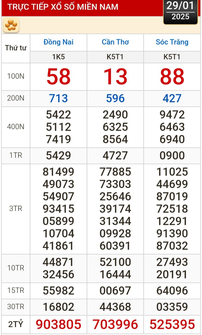 Kết quả xổ số hôm nay, 29-1: Đồng Nai, Cần Thơ, Sóc Trăng, Đà Nẵng, Khánh Hòa...- Ảnh 1.