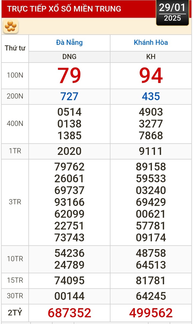 Kết quả xổ số hôm nay, 29-1: Đồng Nai, Cần Thơ, Sóc Trăng, Đà Nẵng, Khánh Hòa...- Ảnh 2.