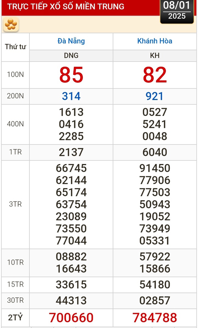 Kết quả xổ số hôm nay, 8-1: Đồng Nai, Cần Thơ, Sóc Trăng, Đà Nẵng, Khánh Hòa...- Ảnh 2.