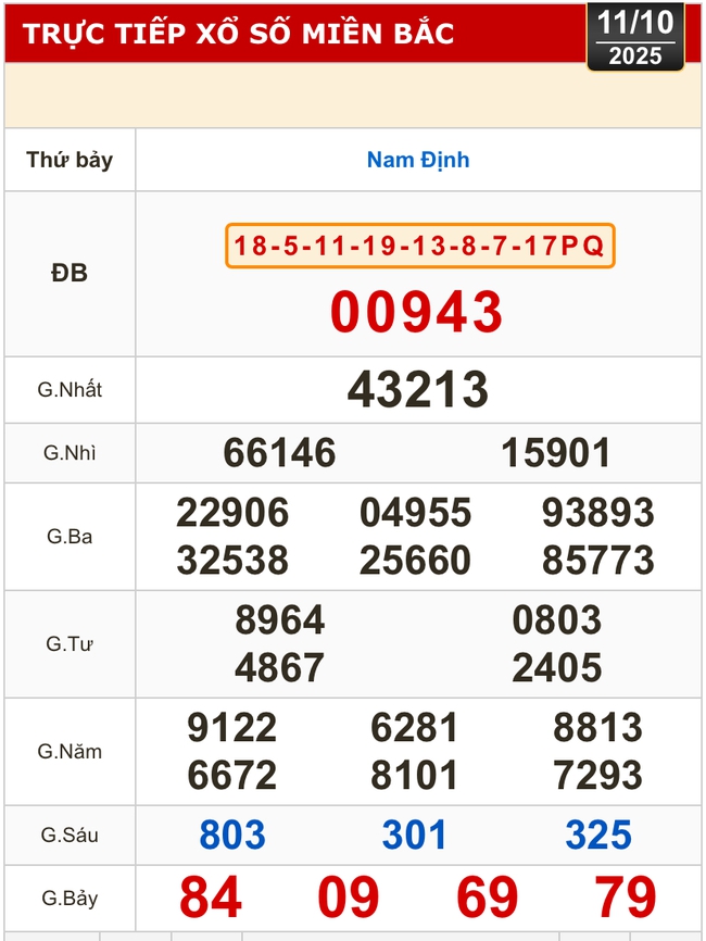 Kết quả xổ số miền Bắc, miền Trung hôm nay, 11-10: Đà Nẵng, Quảng Ngãi, Đắk Nông, Nam Định - Ảnh 2.