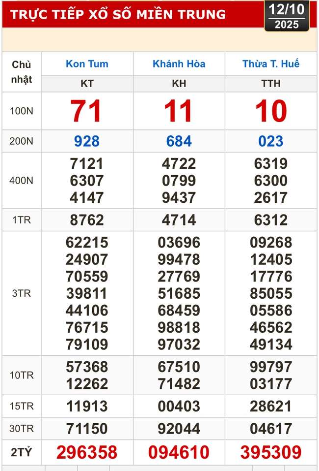 Kết quả xổ số miền Bắc, miền Trung hôm nay, 12-10: Khánh Hòa, Kon Tum, Huế, Thái Bình - Ảnh 1.