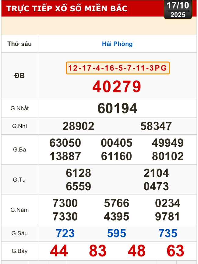 Kết quả xổ số miền Bắc, xổ số miền Trung hôm nay, 17-10: Gia Lai, Ninh Thuận, Hải Phòng - Ảnh 1. Kết quả xổ số miền Bắc, xổ số miền Trung hôm nay, 17-10: Gia Lai, Ninh Thuận, Hải Phòng - Ảnh 1.