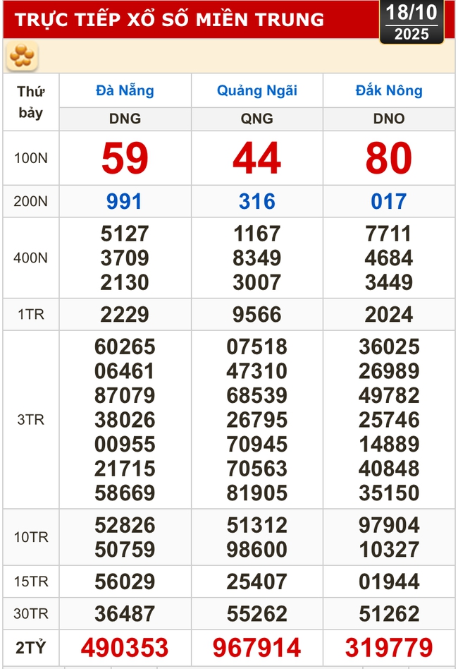 Kết quả xổ số miền Bắc, miền Trung hôm nay, 18-10: Đà Nẵng, Quảng Ngãi, Đắk Nông, Nam Định - Ảnh 1. Kết quả xổ số miền Bắc, miền Trung hôm nay, 18-10: Đà Nẵng, Quảng Ngãi, Đắk Nông, Nam Định - Ảnh 1.