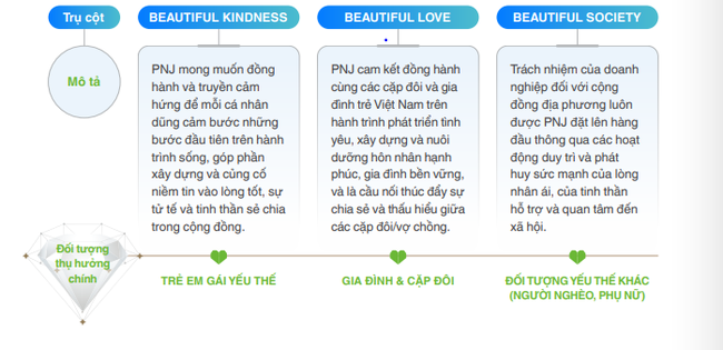 PNJ theo đuổi chiến lược CSR gắn với giá trị gia đình, “sống đẹp”
 - Ảnh 2.