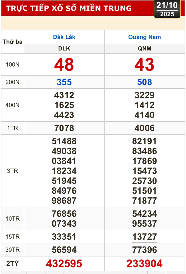 Kết quả xổ số miền Bắc, xổ số miền Trung hôm nay, 21-10: Đắk Lắk, Quảng Nam, Quảng Ninh - Ảnh 1. Kết quả xổ số miền Bắc, xổ số miền Trung hôm nay, 21-10: Đắk Lắk, Quảng Nam, Quảng Ninh - Ảnh 1.