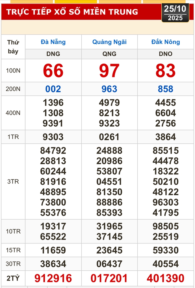 Kết quả xổ số miền Bắc, miền Trung hôm nay, 25-10: Đà Nẵng, Quảng Ngãi, Đắk Nông, Nam Định - Ảnh 1. Kết quả xổ số miền Bắc, miền Trung hôm nay, 25-10: Đà Nẵng, Quảng Ngãi, Đắk Nông, Nam Định - Ảnh 1.