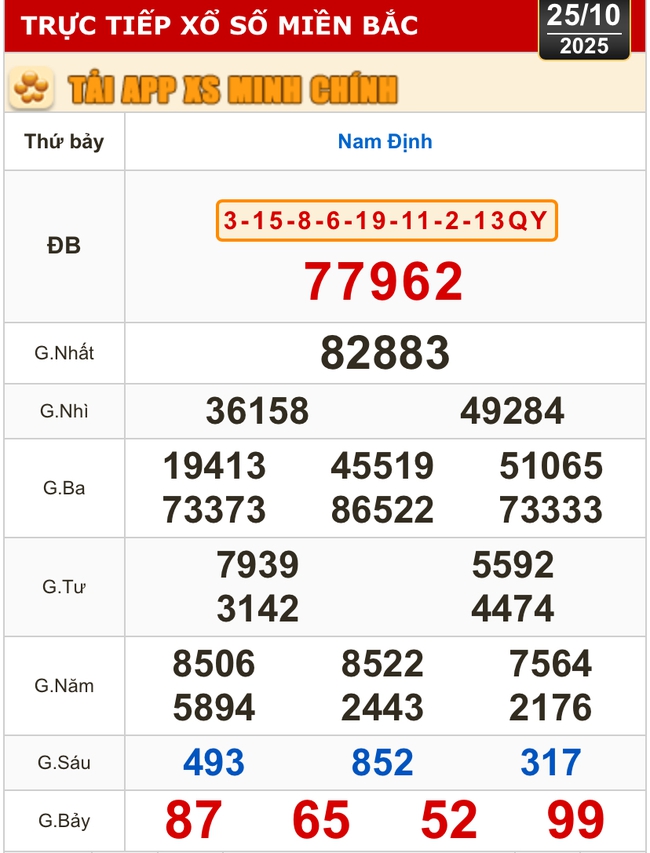 Kết quả xổ số miền Bắc, miền Trung hôm nay, 25-10: Đà Nẵng, Quảng Ngãi, Đắk Nông, Nam Định - Ảnh 2. Kết quả xổ số miền Bắc, miền Trung hôm nay, 25-10: Đà Nẵng, Quảng Ngãi, Đắk Nông, Nam Định - Ảnh 2.