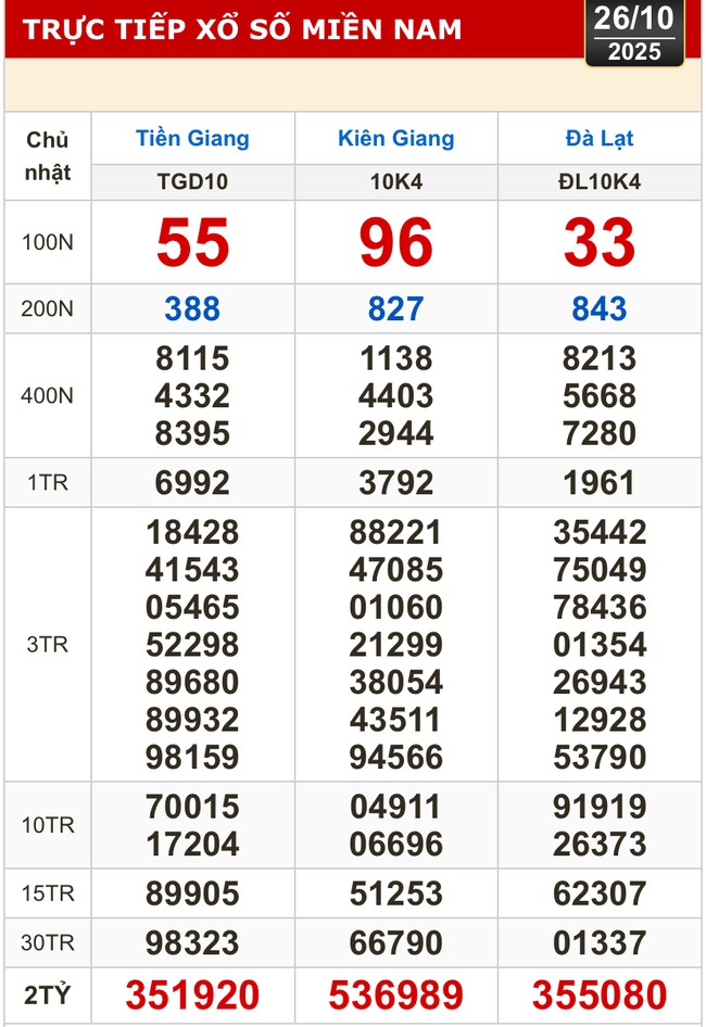 Kết quả xổ số hôm nay, 26-10: Xổ số miền Nam - Tiền Giang, Kiên Giang, Lâm Đồng - Ảnh 1. Kết quả xổ số hôm nay, 26-10: Xổ số miền Nam - Tiền Giang, Kiên Giang, Lâm Đồng - Ảnh 1.