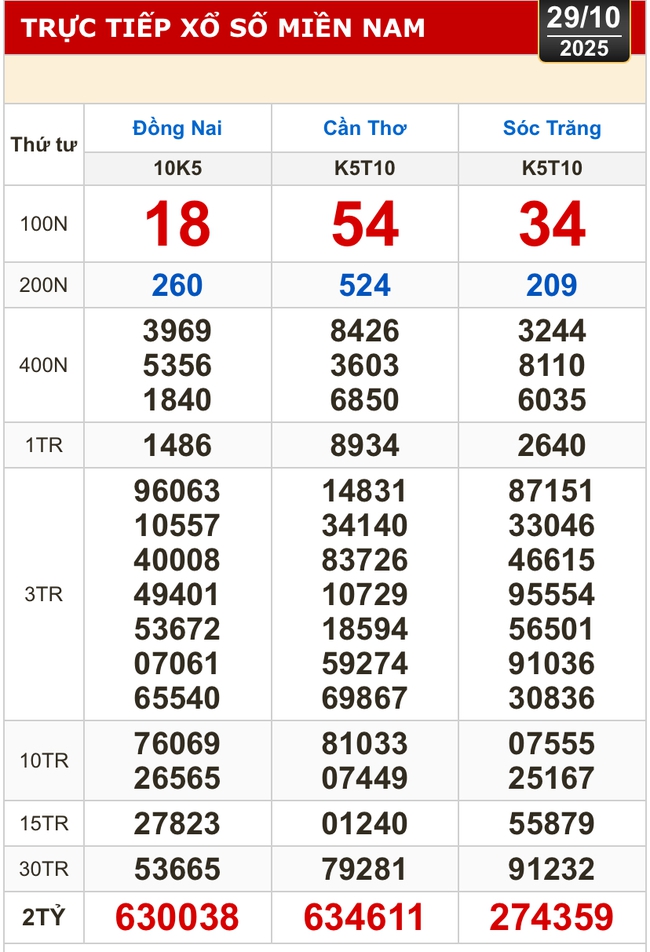 Kết quả xổ số hôm nay, 29-10: Xổ số miền Nam - Đồng Nai, Cần Thơ, Sóc Trăng - Ảnh 1. Kết quả xổ số hôm nay, 29-10: Xổ số miền Nam - Đồng Nai, Cần Thơ, Sóc Trăng - Ảnh 1.