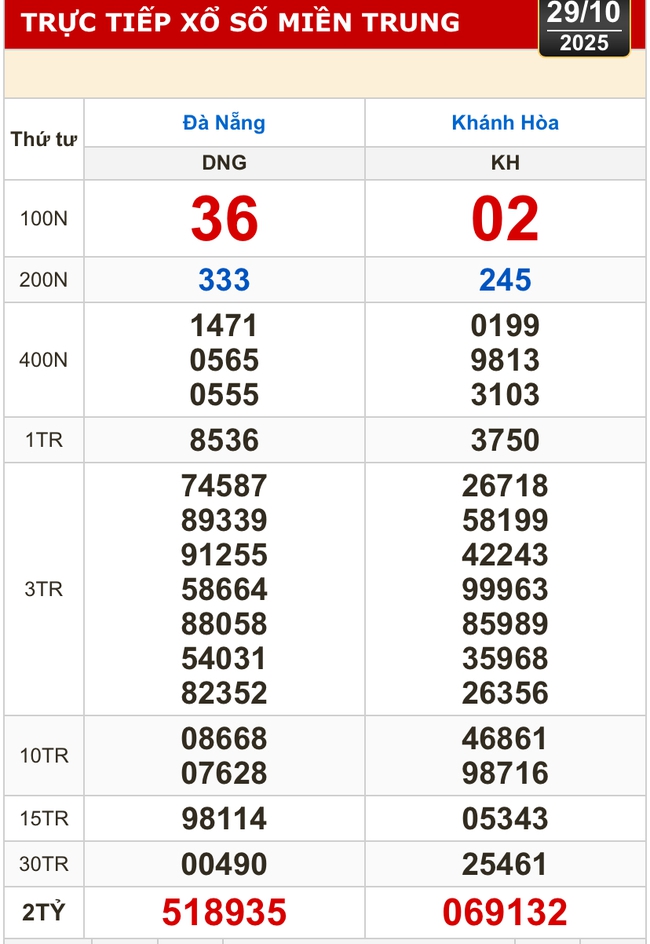 Kết quả xổ số miền Trung, xổ số miền Bắc hôm nay, 29-10: Đà Nẵng, Khánh Hòa, Bắc Ninh - Ảnh 1. Kết quả xổ số miền Trung, xổ số miền Bắc hôm nay, 29-10: Đà Nẵng, Khánh Hòa, Bắc Ninh - Ảnh 1.