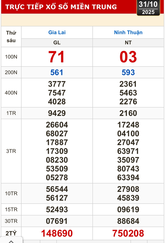 Kết quả xổ số miền Bắc, xổ số miền Trung hôm nay, 31-10: Gia Lai, Ninh Thuận, Hải Phòng - Ảnh 2. Kết quả xổ số miền Bắc, xổ số miền Trung hôm nay, 31-10: Gia Lai, Ninh Thuận, Hải Phòng - Ảnh 2.