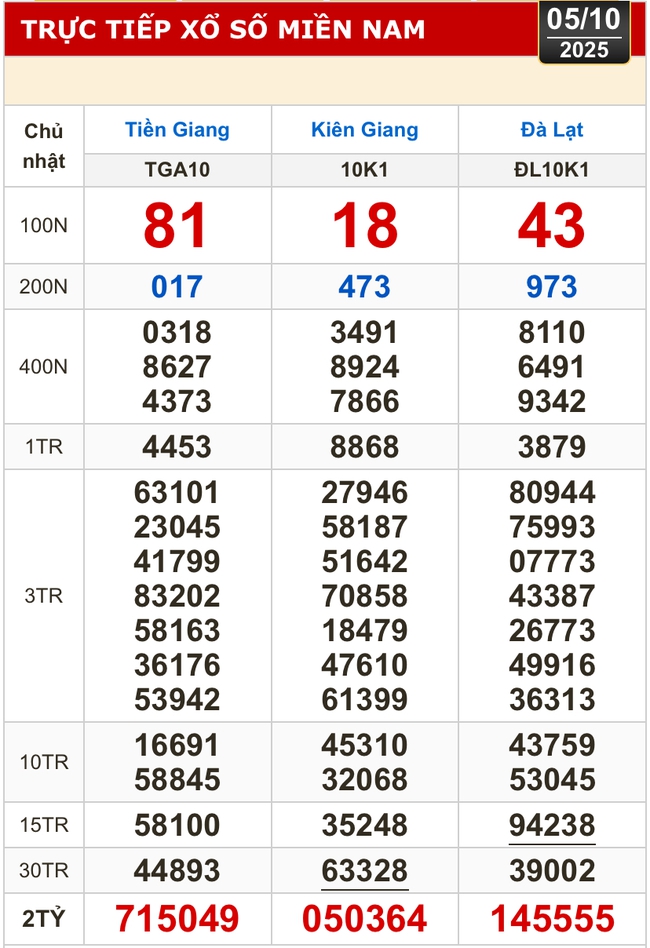 Kết quả xổ số hôm nay, 5-10: Xổ số miền Nam - Tiền Giang, Kiên Giang, Lâm Đồng - Ảnh 1.