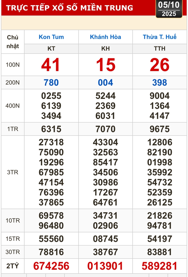 Kết quả xổ số miền Bắc, miền Trung hôm nay, 5-10: Khánh Hòa, Kon Tum, Huế, Thái Bình - Ảnh 1.